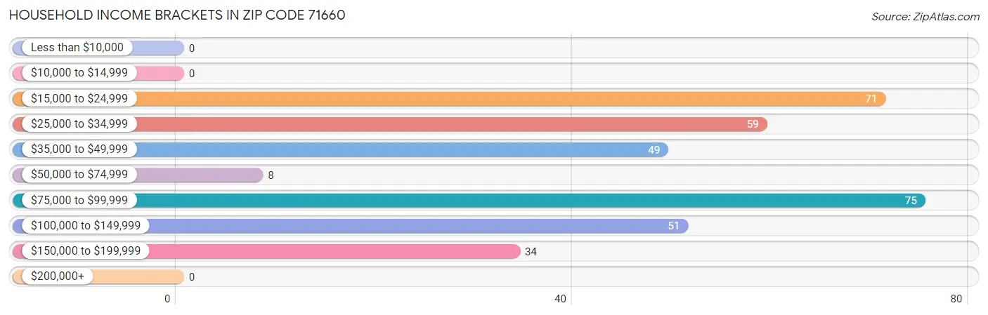 Household Income Brackets in Zip Code 71660