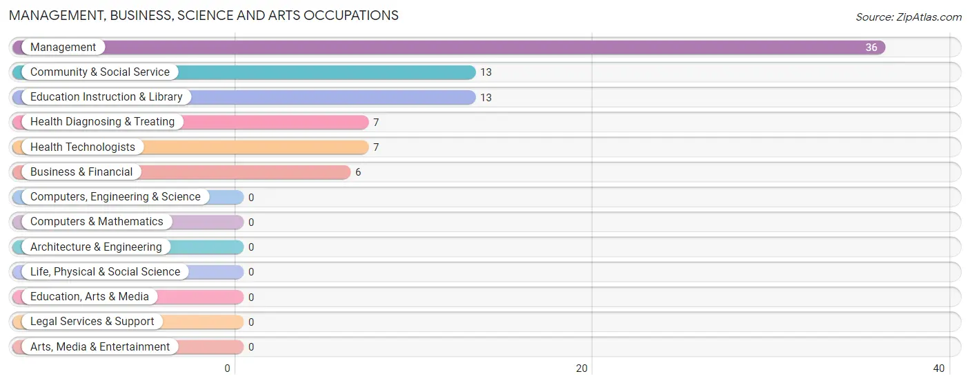 Management, Business, Science and Arts Occupations in Zip Code 71660