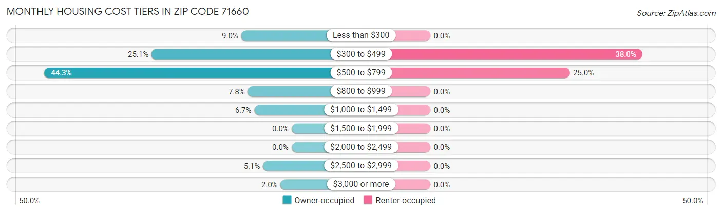 Monthly Housing Cost Tiers in Zip Code 71660