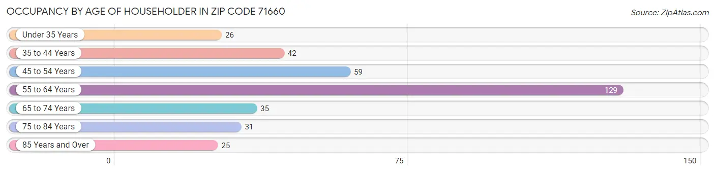 Occupancy by Age of Householder in Zip Code 71660