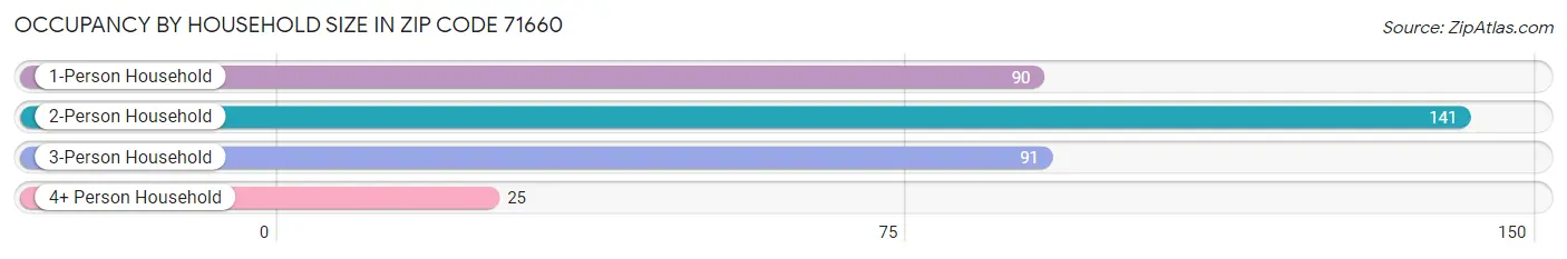 Occupancy by Household Size in Zip Code 71660