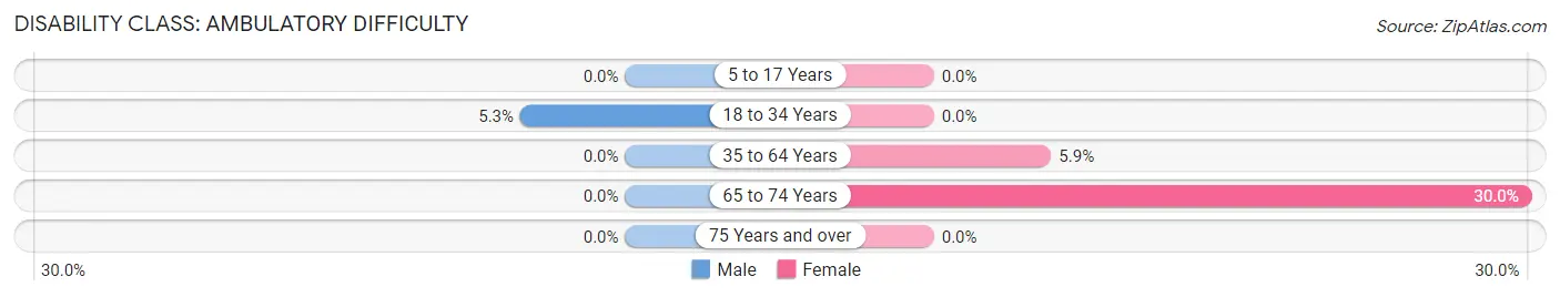 Disability in Zip Code 71661: <span>Ambulatory Difficulty</span>