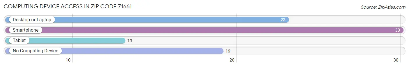 Computing Device Access in Zip Code 71661