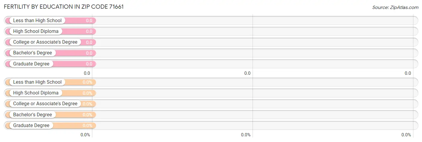 Female Fertility by Education Attainment in Zip Code 71661