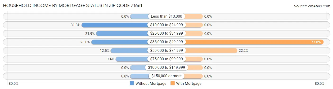 Household Income by Mortgage Status in Zip Code 71661