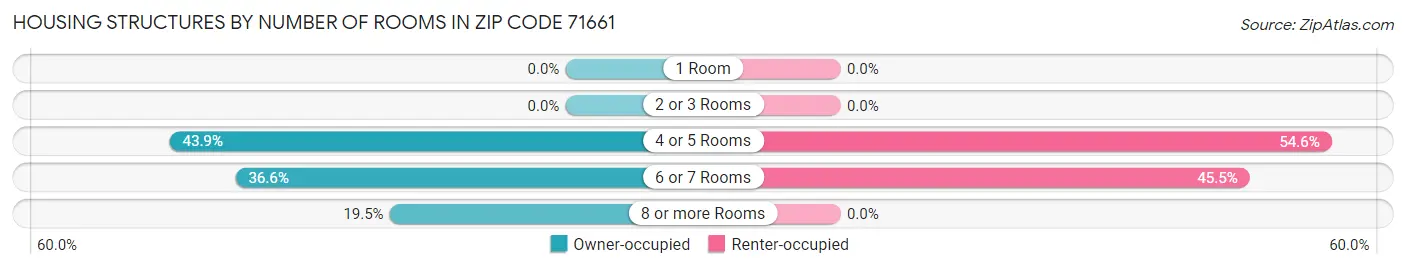 Housing Structures by Number of Rooms in Zip Code 71661
