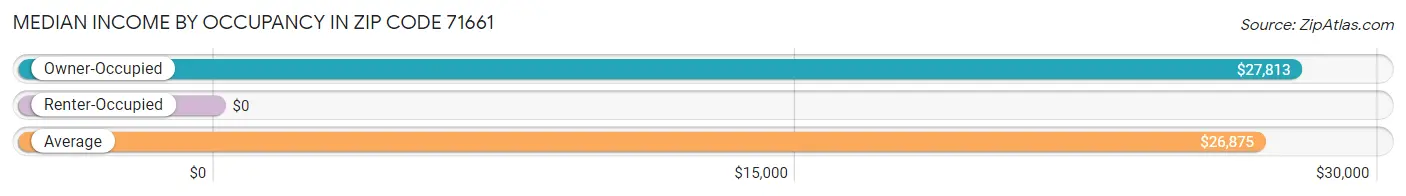 Median Income by Occupancy in Zip Code 71661