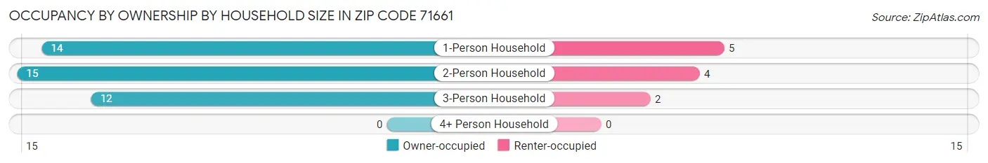 Occupancy by Ownership by Household Size in Zip Code 71661