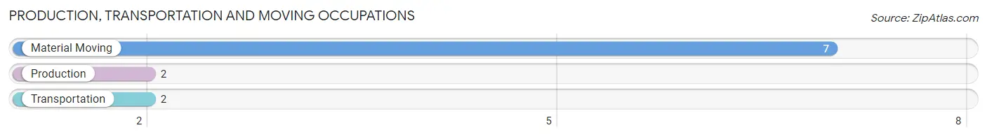 Production, Transportation and Moving Occupations in Zip Code 71661