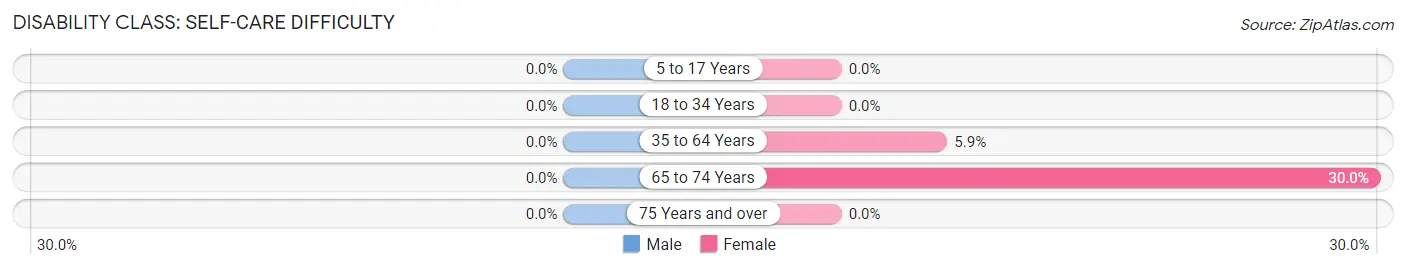 Disability in Zip Code 71661: <span>Self-Care Difficulty</span>