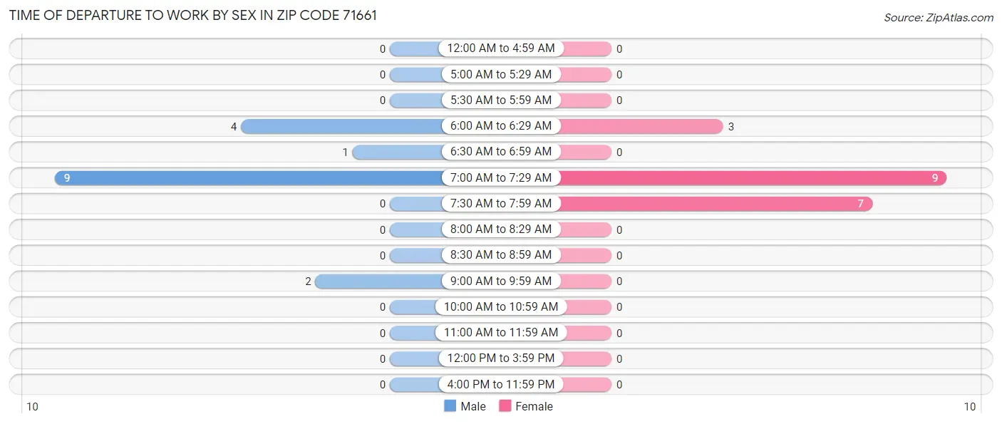 Time of Departure to Work by Sex in Zip Code 71661