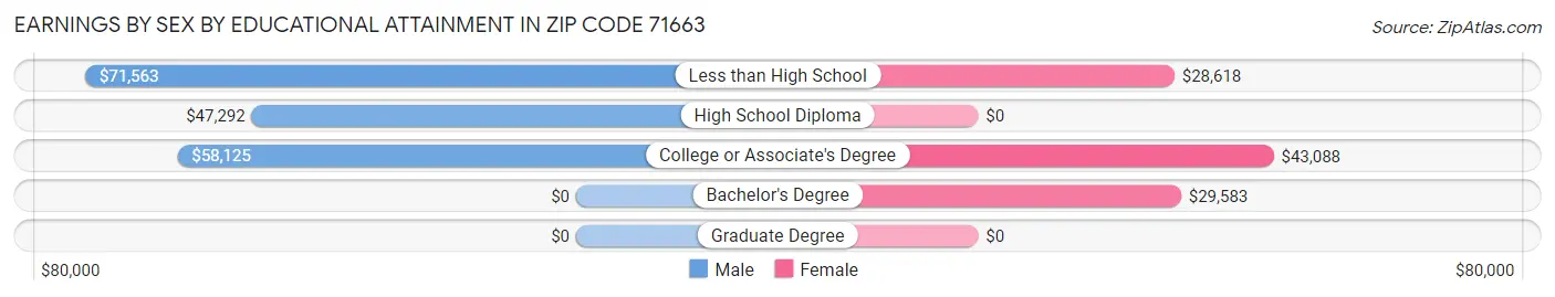 Earnings by Sex by Educational Attainment in Zip Code 71663