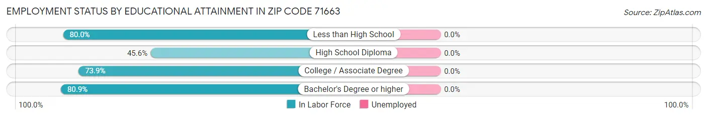 Employment Status by Educational Attainment in Zip Code 71663