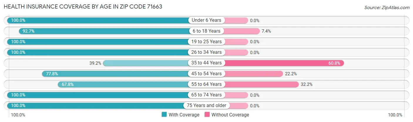 Health Insurance Coverage by Age in Zip Code 71663