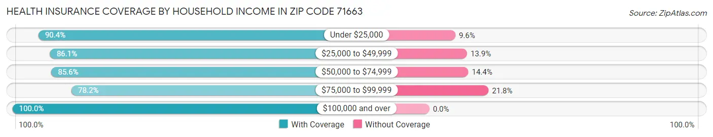 Health Insurance Coverage by Household Income in Zip Code 71663