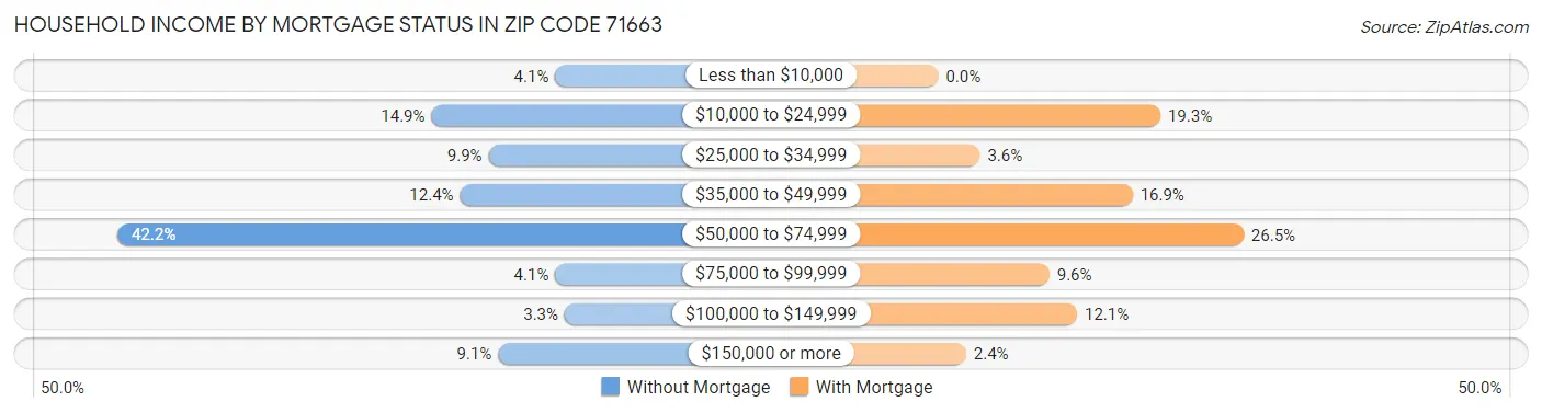 Household Income by Mortgage Status in Zip Code 71663
