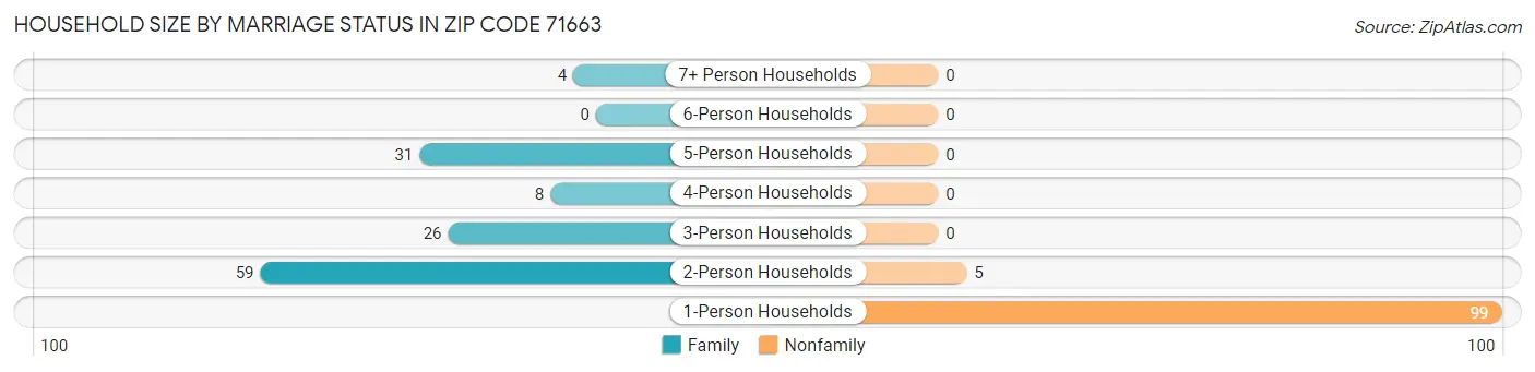 Household Size by Marriage Status in Zip Code 71663