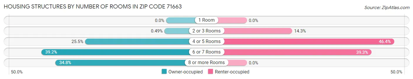 Housing Structures by Number of Rooms in Zip Code 71663