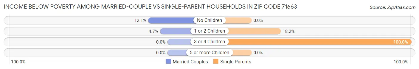 Income Below Poverty Among Married-Couple vs Single-Parent Households in Zip Code 71663
