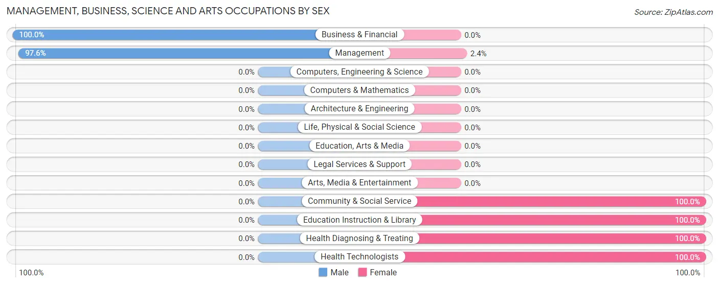 Management, Business, Science and Arts Occupations by Sex in Zip Code 71663