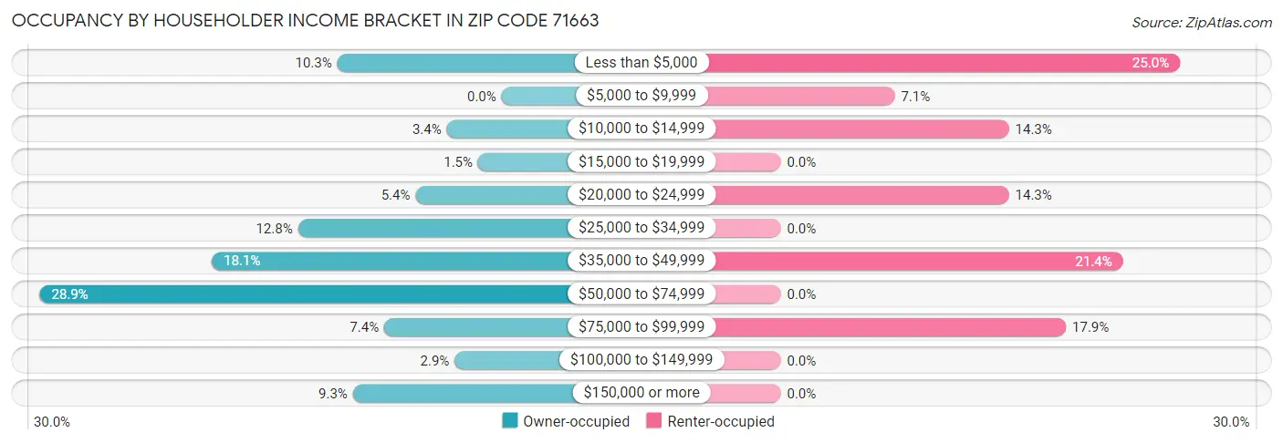 Occupancy by Householder Income Bracket in Zip Code 71663