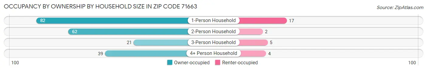 Occupancy by Ownership by Household Size in Zip Code 71663