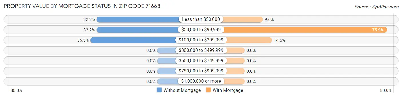 Property Value by Mortgage Status in Zip Code 71663