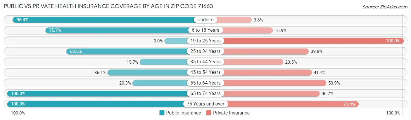 Public vs Private Health Insurance Coverage by Age in Zip Code 71663
