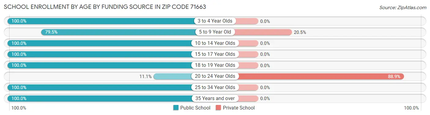 School Enrollment by Age by Funding Source in Zip Code 71663