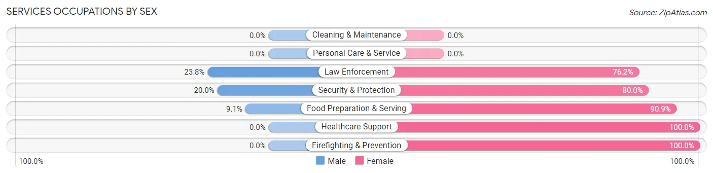 Services Occupations by Sex in Zip Code 71663