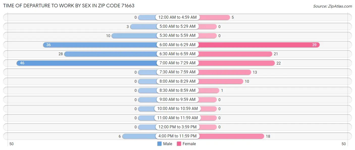 Time of Departure to Work by Sex in Zip Code 71663