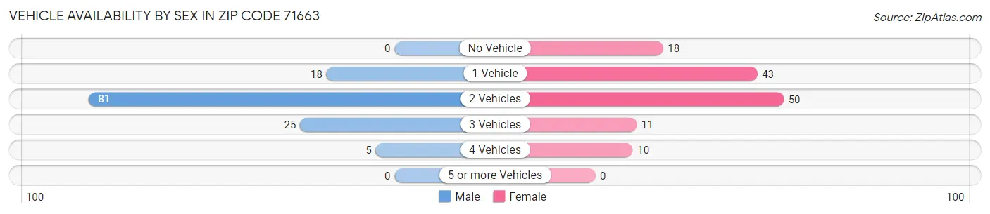 Vehicle Availability by Sex in Zip Code 71663