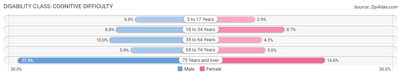 Disability in Zip Code 71665: <span>Cognitive Difficulty</span>