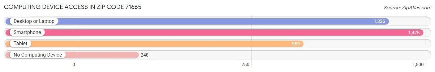 Computing Device Access in Zip Code 71665