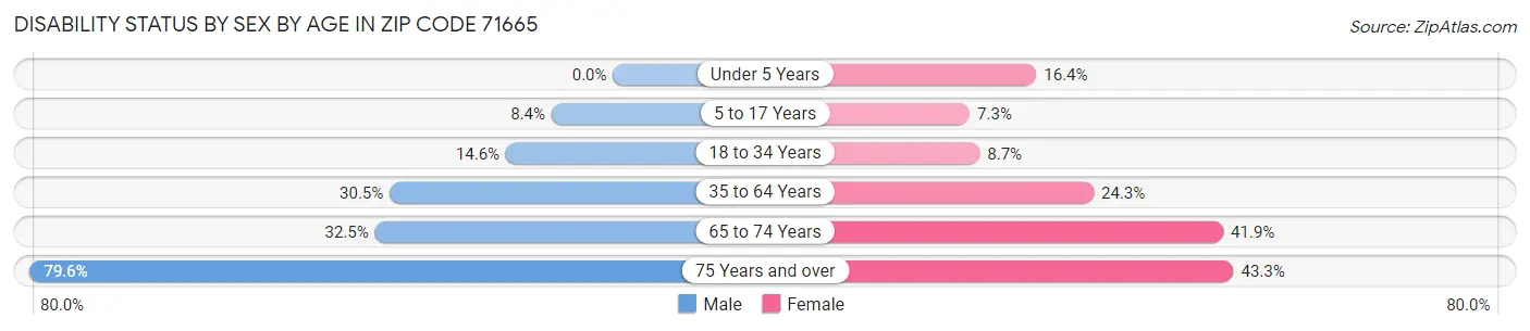 Disability Status by Sex by Age in Zip Code 71665