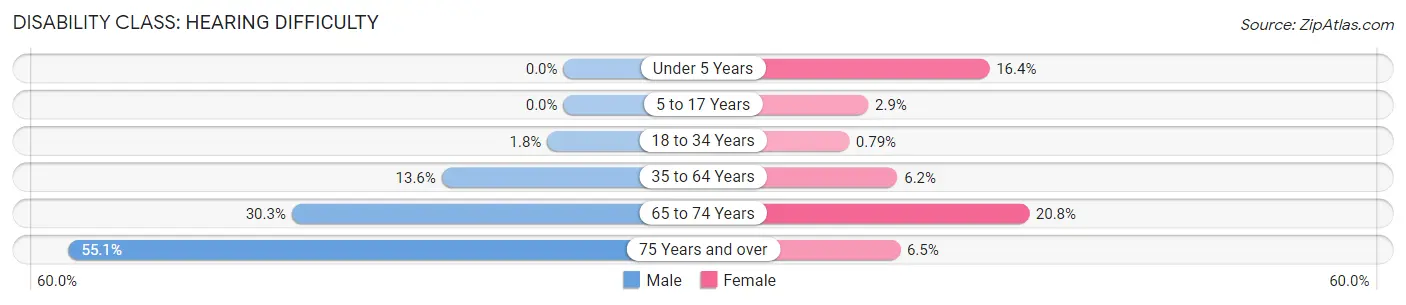 Disability in Zip Code 71665: <span>Hearing Difficulty</span>