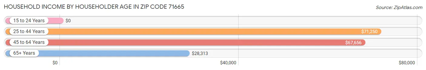 Household Income by Householder Age in Zip Code 71665