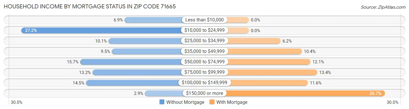 Household Income by Mortgage Status in Zip Code 71665