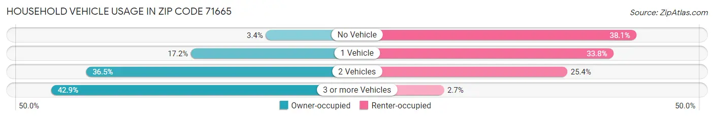 Household Vehicle Usage in Zip Code 71665