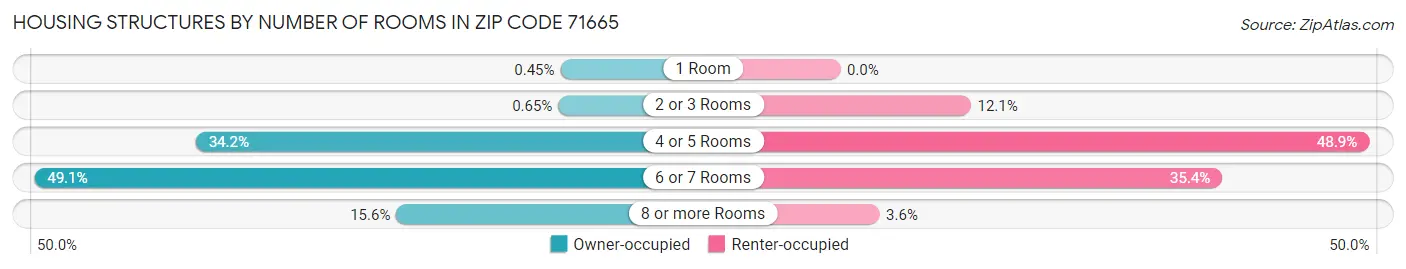 Housing Structures by Number of Rooms in Zip Code 71665