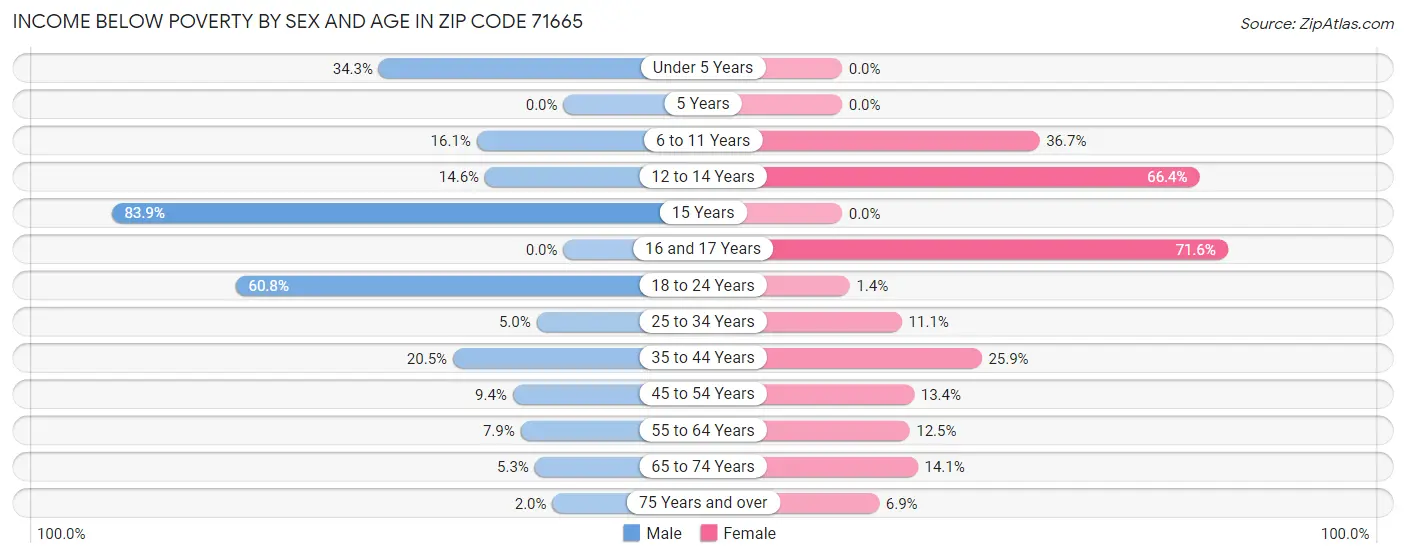 Income Below Poverty by Sex and Age in Zip Code 71665