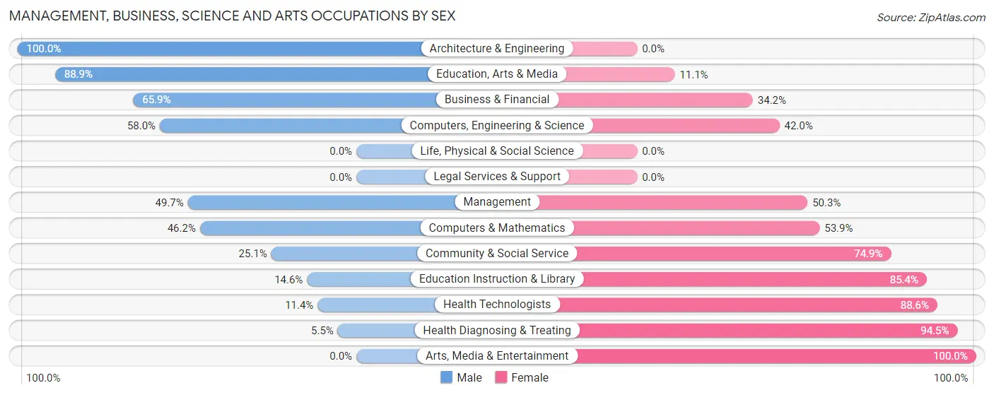 Management, Business, Science and Arts Occupations by Sex in Zip Code 71665