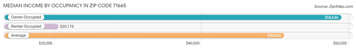 Median Income by Occupancy in Zip Code 71665