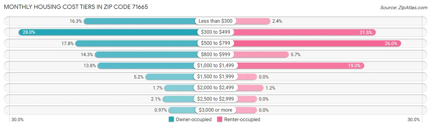 Monthly Housing Cost Tiers in Zip Code 71665