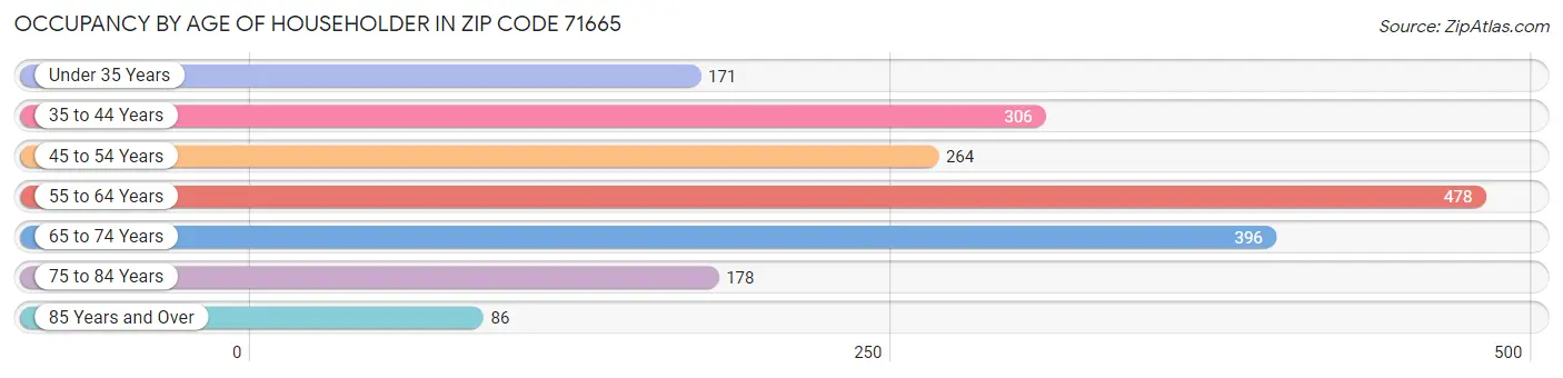 Occupancy by Age of Householder in Zip Code 71665