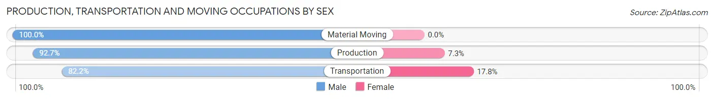 Production, Transportation and Moving Occupations by Sex in Zip Code 71665