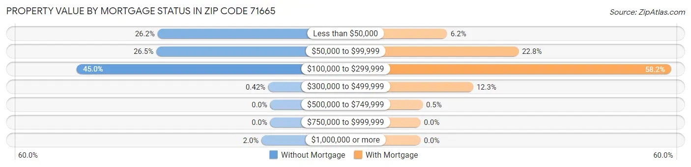 Property Value by Mortgage Status in Zip Code 71665