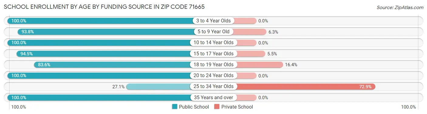 School Enrollment by Age by Funding Source in Zip Code 71665