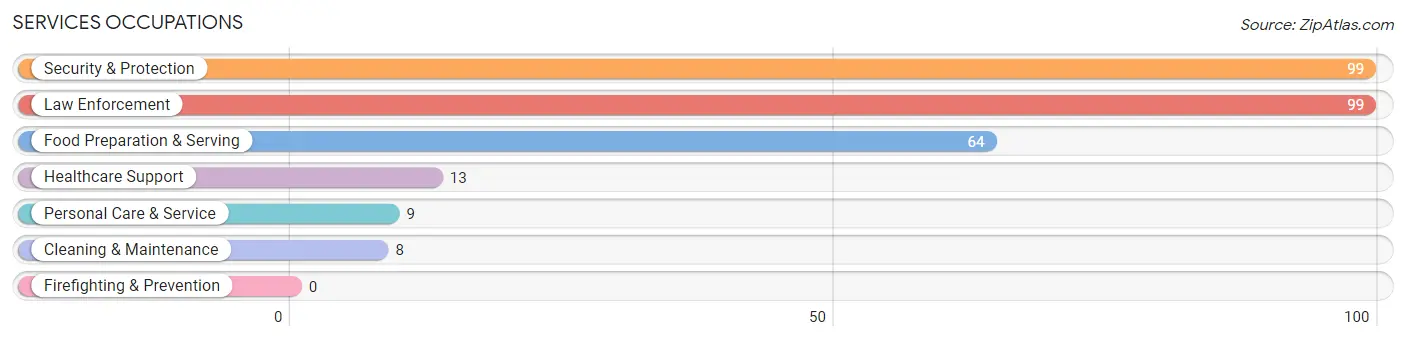 Services Occupations in Zip Code 71665