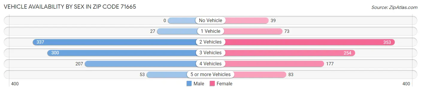 Vehicle Availability by Sex in Zip Code 71665
